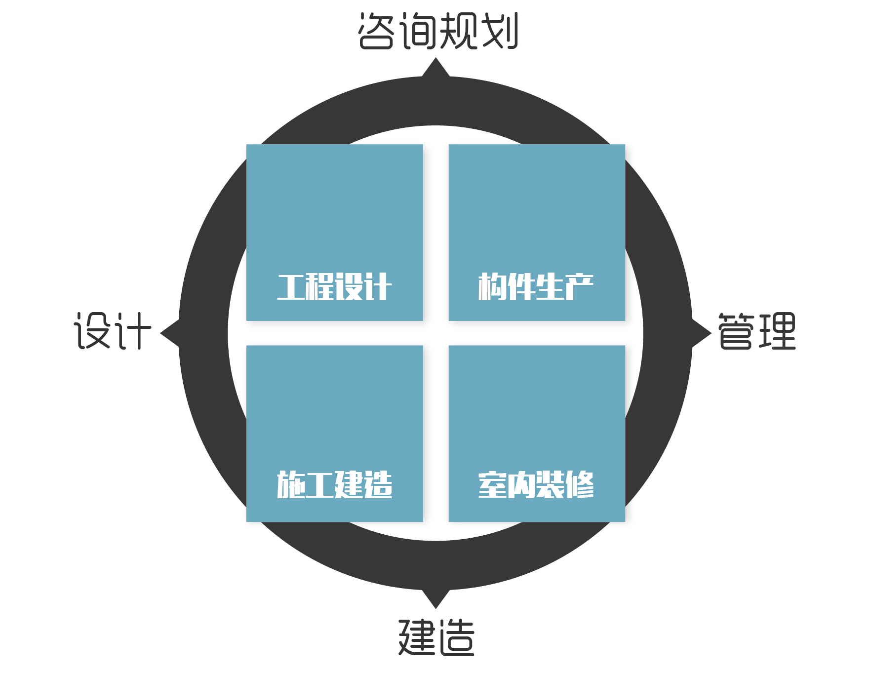實(shí)現(xiàn)咨詢規(guī)劃、設(shè)計(jì)、建造、管理的全產(chǎn)業(yè)鏈閉合